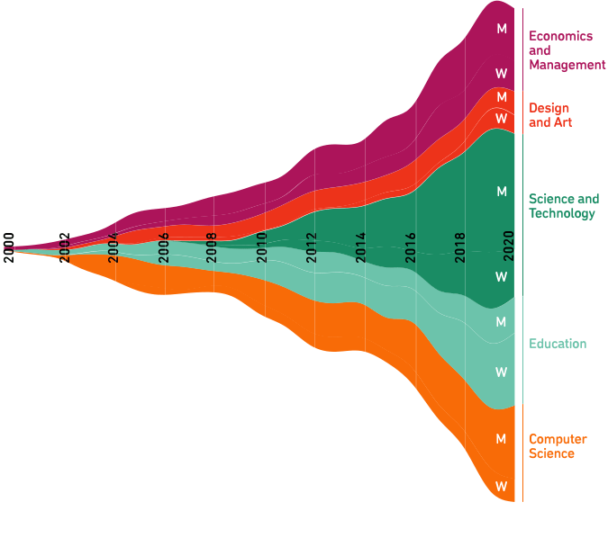 Data visualisation of the gender-disaggregated percentage for the five faculties